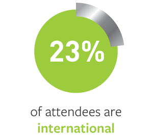 23% of attendees are international 23% of attendees are international