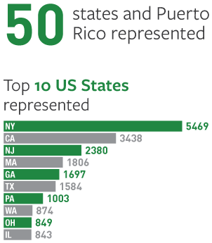 50 states and Puerto Rico represented. List of top 10 US States represented. 50 states and Puerto Rico represented. List of top 10 US States represented.
