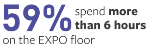 59% spend more than 6 hours on the EXPO floor 59% spend more than 6 hours on the EXPO floor