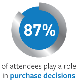 87% of attendees play a role in purchase decisions 87% of attendees play a role in purchase decisions