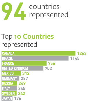 94 countries represented. List of top 10 countries represented. 94 countries represented. List of top 10 countries represented.
