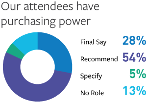 Our attendees have purchasing power. Final say, 28%. Recommend, 54%. Specify, 5%. No role, 13%. Our attendees have purchasing power. Final say, 28%. Recommend, 54%. Specify, 5%. No role, 13%.