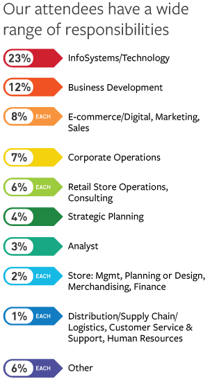 Our attendees have a wide range of responsibilities. Our attendees have a wide range of responsibilities.